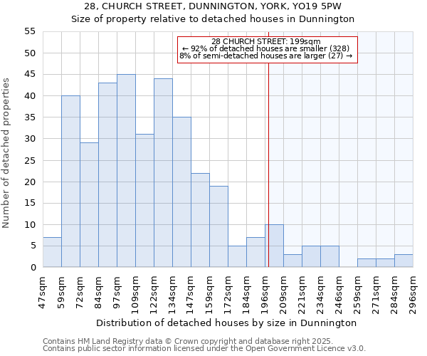 28, CHURCH STREET, DUNNINGTON, YORK, YO19 5PW: Size of property relative to detached houses in Dunnington