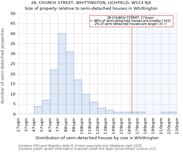 28, CHURCH STREET, WHITTINGTON, LICHFIELD, WS14 9JX: Size of property relative to detached houses in Whittington