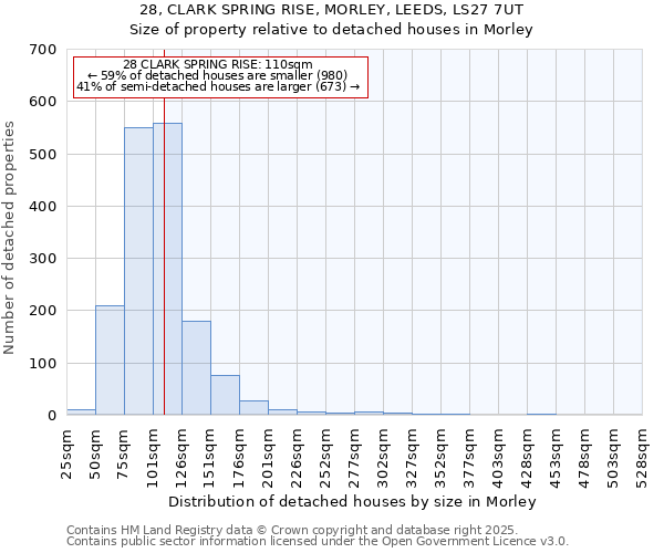 28, CLARK SPRING RISE, MORLEY, LEEDS, LS27 7UT: Size of property relative to detached houses in Morley