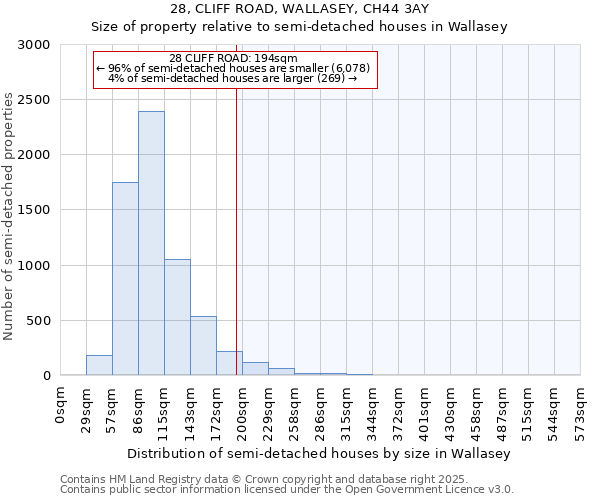 28, CLIFF ROAD, WALLASEY, CH44 3AY: Size of property relative to detached houses in Wallasey