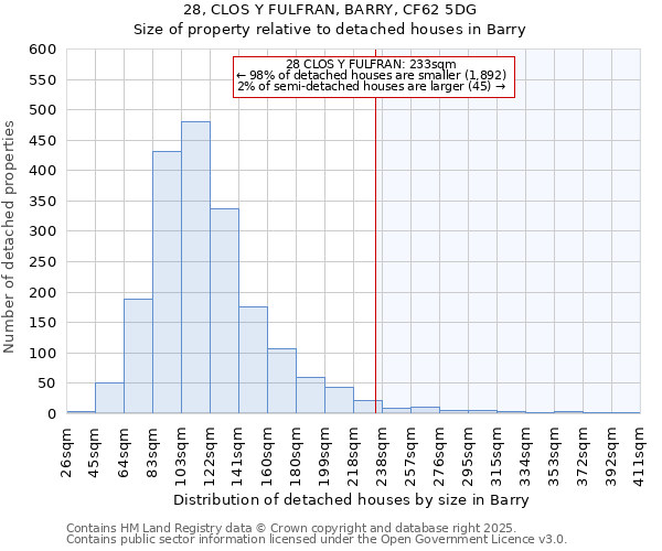 28, CLOS Y FULFRAN, BARRY, CF62 5DG: Size of property relative to detached houses in Barry