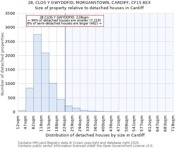 28, CLOS Y GWYDDFID, MORGANSTOWN, CARDIFF, CF15 8EX: Size of property relative to detached houses in Cardiff