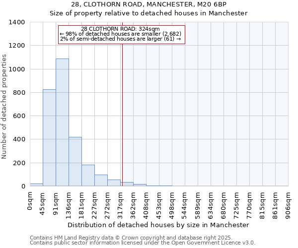 28, CLOTHORN ROAD, MANCHESTER, M20 6BP: Size of property relative to detached houses in Manchester