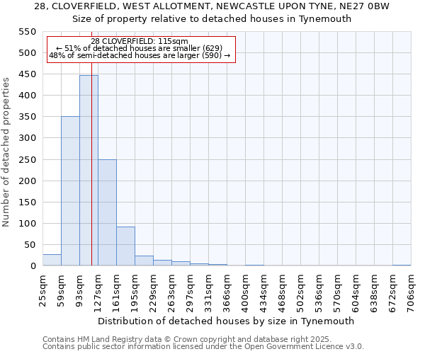 28, CLOVERFIELD, WEST ALLOTMENT, NEWCASTLE UPON TYNE, NE27 0BW: Size of property relative to detached houses in Tynemouth