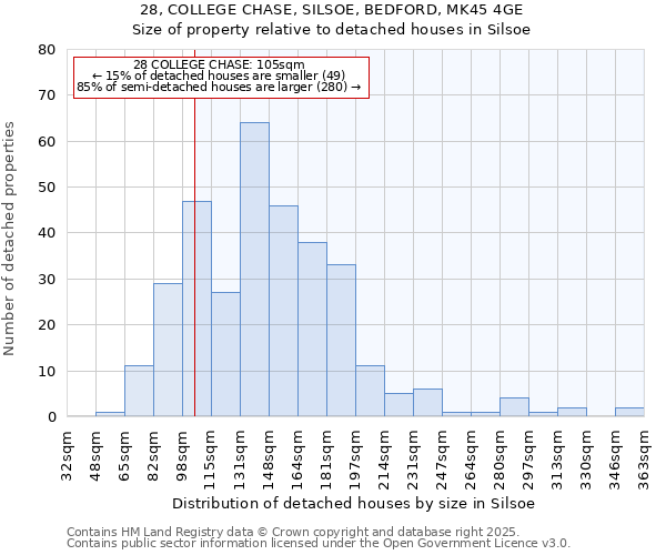 28, COLLEGE CHASE, SILSOE, BEDFORD, MK45 4GE: Size of property relative to detached houses in Silsoe