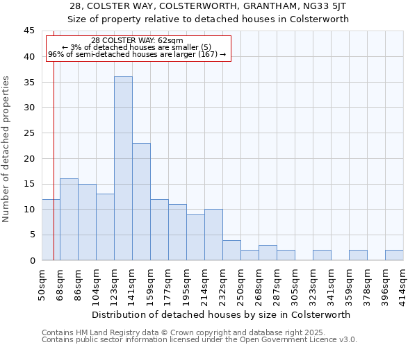 28, COLSTER WAY, COLSTERWORTH, GRANTHAM, NG33 5JT: Size of property relative to detached houses in Colsterworth