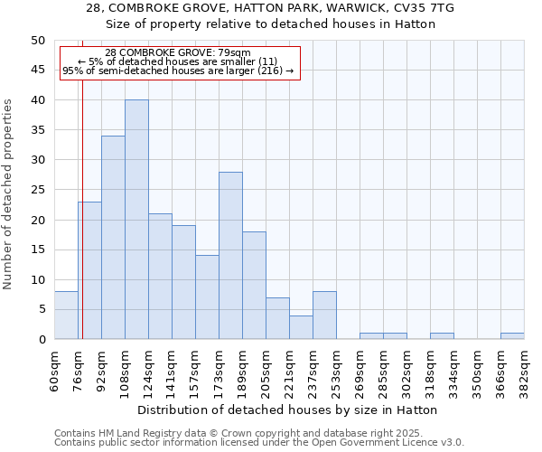 28, COMBROKE GROVE, HATTON PARK, WARWICK, CV35 7TG: Size of property relative to detached houses in Hatton