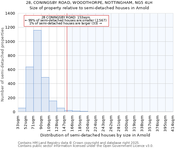 28, CONINGSBY ROAD, WOODTHORPE, NOTTINGHAM, NG5 4LH: Size of property relative to detached houses in Arnold