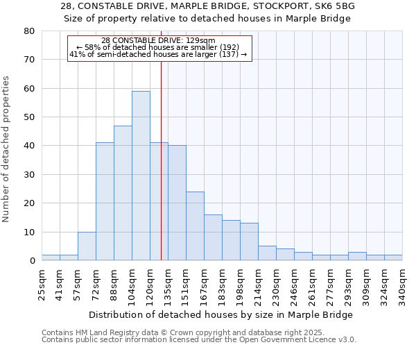 28, CONSTABLE DRIVE, MARPLE BRIDGE, STOCKPORT, SK6 5BG: Size of property relative to detached houses in Marple Bridge