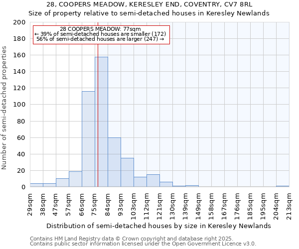 28, COOPERS MEADOW, KERESLEY END, COVENTRY, CV7 8RL: Size of property relative to detached houses in Keresley Newlands