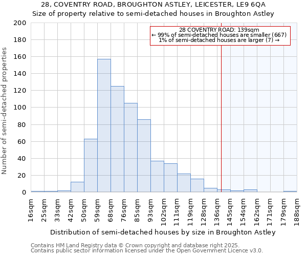 28, COVENTRY ROAD, BROUGHTON ASTLEY, LEICESTER, LE9 6QA: Size of property relative to detached houses in Broughton Astley