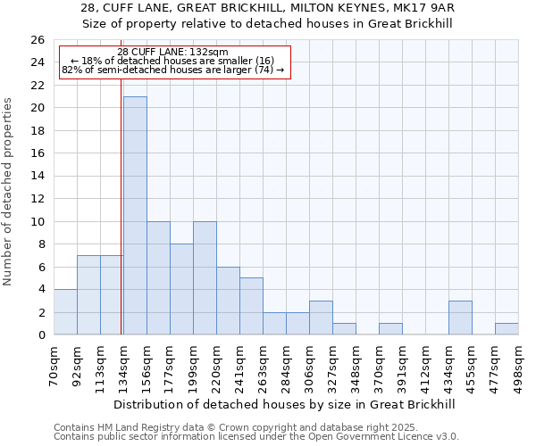 28, CUFF LANE, GREAT BRICKHILL, MILTON KEYNES, MK17 9AR: Size of property relative to detached houses in Great Brickhill