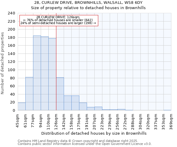 28, CURLEW DRIVE, BROWNHILLS, WALSALL, WS8 6DY: Size of property relative to detached houses in Brownhills