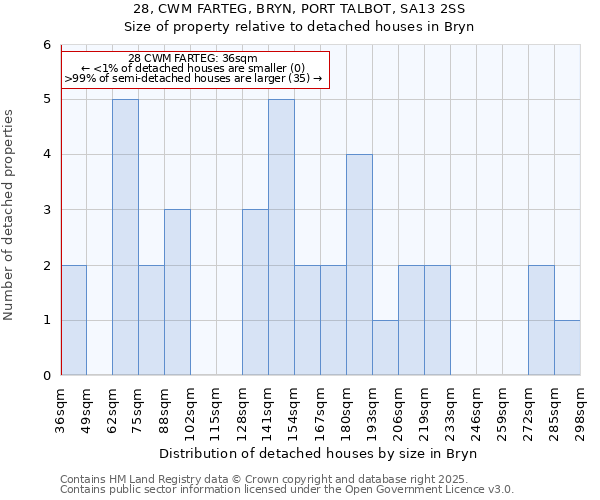 28, CWM FARTEG, BRYN, PORT TALBOT, SA13 2SS: Size of property relative to detached houses in Bryn