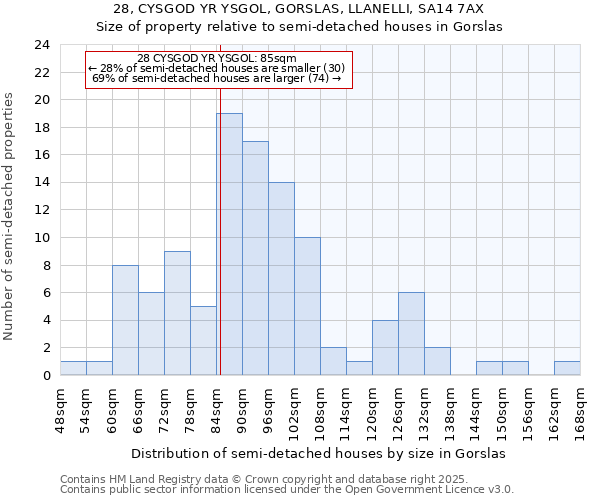 28, CYSGOD YR YSGOL, GORSLAS, LLANELLI, SA14 7AX: Size of property relative to detached houses in Gorslas