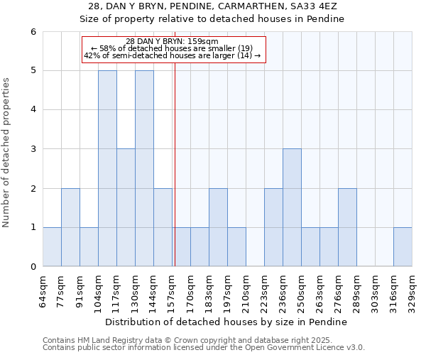 28, DAN Y BRYN, PENDINE, CARMARTHEN, SA33 4EZ: Size of property relative to detached houses in Pendine