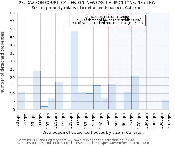 28, DAVISON COURT, CALLERTON, NEWCASTLE UPON TYNE, NE5 1BW: Size of property relative to detached houses in Callerton