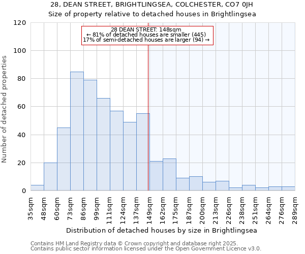 28, DEAN STREET, BRIGHTLINGSEA, COLCHESTER, CO7 0JH: Size of property relative to detached houses in Brightlingsea