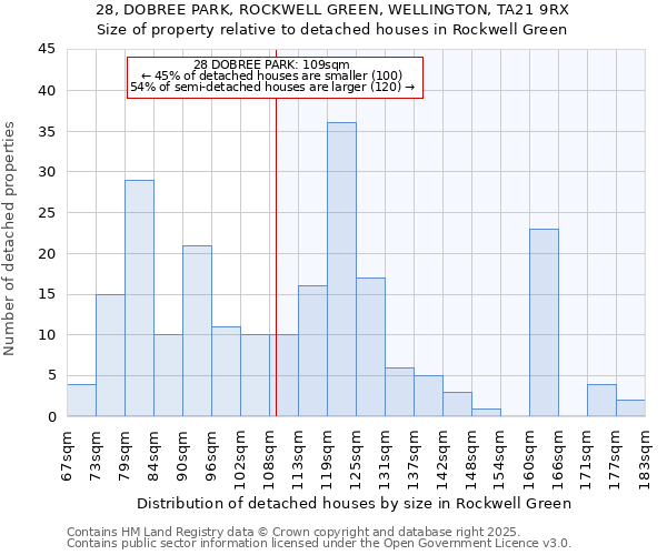 28, DOBREE PARK, ROCKWELL GREEN, WELLINGTON, TA21 9RX: Size of property relative to detached houses in Rockwell Green