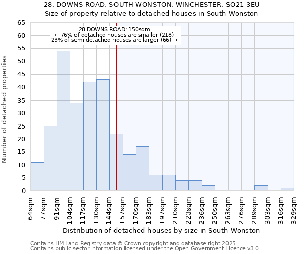 28, DOWNS ROAD, SOUTH WONSTON, WINCHESTER, SO21 3EU: Size of property relative to detached houses in South Wonston