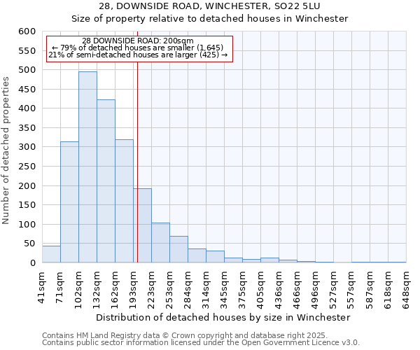 28, DOWNSIDE ROAD, WINCHESTER, SO22 5LU: Size of property relative to detached houses in Winchester