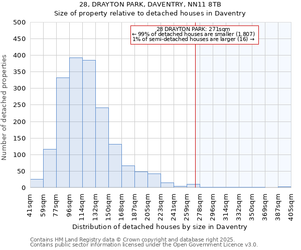 28, DRAYTON PARK, DAVENTRY, NN11 8TB: Size of property relative to detached houses in Daventry