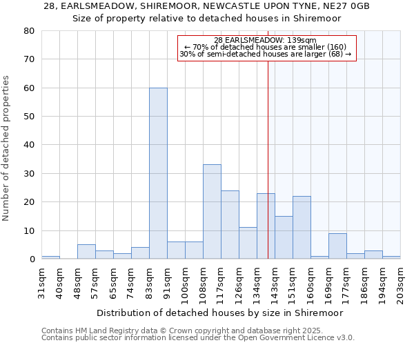 28, EARLSMEADOW, SHIREMOOR, NEWCASTLE UPON TYNE, NE27 0GB: Size of property relative to detached houses in Shiremoor