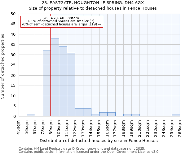 28, EASTGATE, HOUGHTON LE SPRING, DH4 6GX: Size of property relative to detached houses in Fence Houses