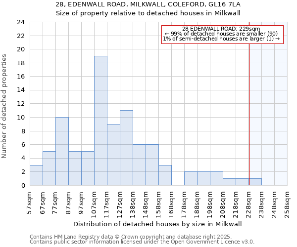 28, EDENWALL ROAD, MILKWALL, COLEFORD, GL16 7LA: Size of property relative to detached houses in Milkwall