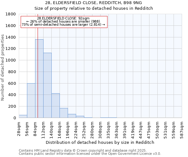 28, ELDERSFIELD CLOSE, REDDITCH, B98 9NG: Size of property relative to detached houses in Redditch