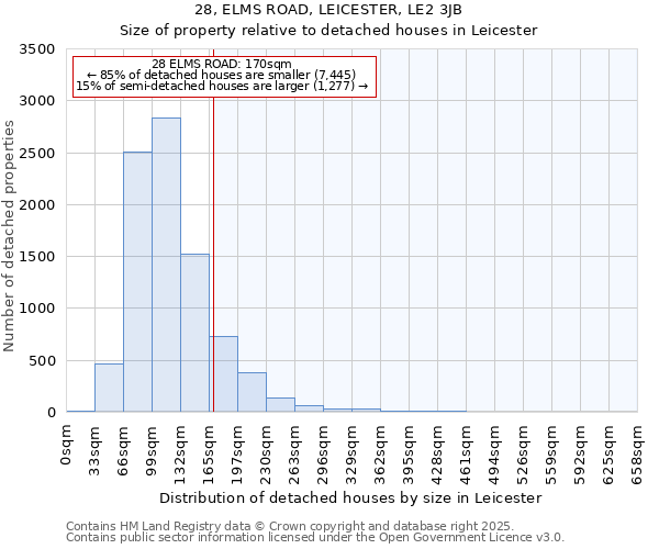 28, ELMS ROAD, LEICESTER, LE2 3JB: Size of property relative to detached houses in Leicester