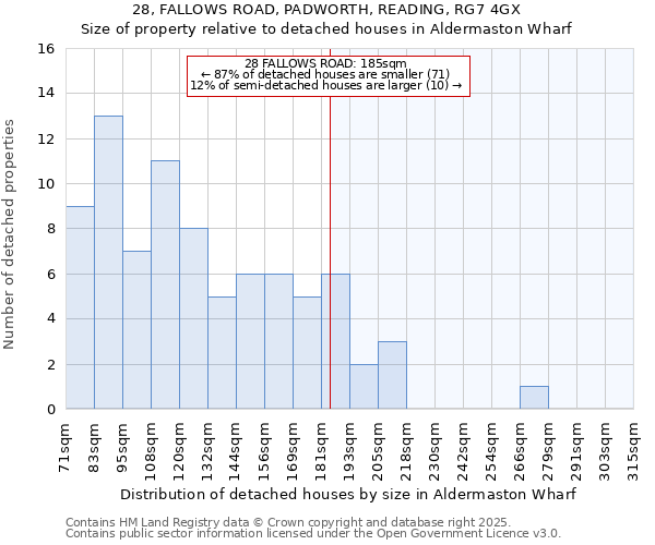 28, FALLOWS ROAD, PADWORTH, READING, RG7 4GX: Size of property relative to detached houses in Aldermaston Wharf