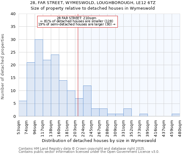 28, FAR STREET, WYMESWOLD, LOUGHBOROUGH, LE12 6TZ: Size of property relative to detached houses in Wymeswold