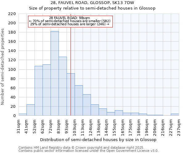 28, FAUVEL ROAD, GLOSSOP, SK13 7DW: Size of property relative to detached houses in Glossop