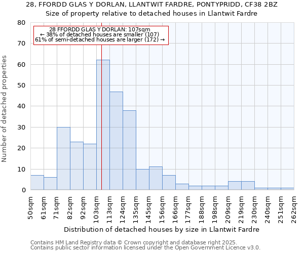 28, FFORDD GLAS Y DORLAN, LLANTWIT FARDRE, PONTYPRIDD, CF38 2BZ: Size of property relative to detached houses in Llantwit Fardre