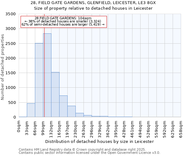 28, FIELD GATE GARDENS, GLENFIELD, LEICESTER, LE3 8GX: Size of property relative to detached houses in Leicester