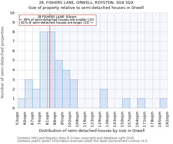 28, FISHERS LANE, ORWELL, ROYSTON, SG8 5QX: Size of property relative to detached houses in Orwell