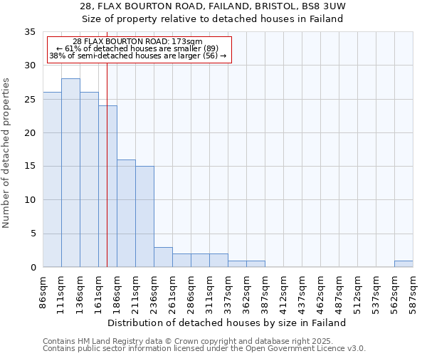 28, FLAX BOURTON ROAD, FAILAND, BRISTOL, BS8 3UW: Size of property relative to detached houses in Failand