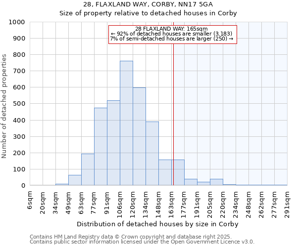 28, FLAXLAND WAY, CORBY, NN17 5GA: Size of property relative to detached houses in Corby