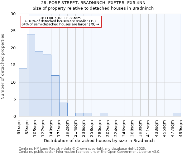 28, FORE STREET, BRADNINCH, EXETER, EX5 4NN: Size of property relative to detached houses in Bradninch