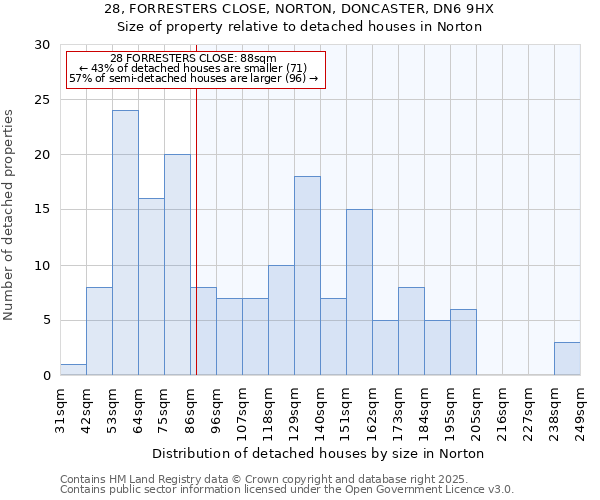 28, FORRESTERS CLOSE, NORTON, DONCASTER, DN6 9HX: Size of property relative to detached houses in Norton