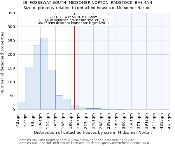 28, FOSSEWAY SOUTH, MIDSOMER NORTON, RADSTOCK, BA3 4AN: Size of property relative to detached houses in Midsomer Norton