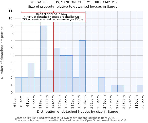 28, GABLEFIELDS, SANDON, CHELMSFORD, CM2 7SP: Size of property relative to detached houses in Sandon