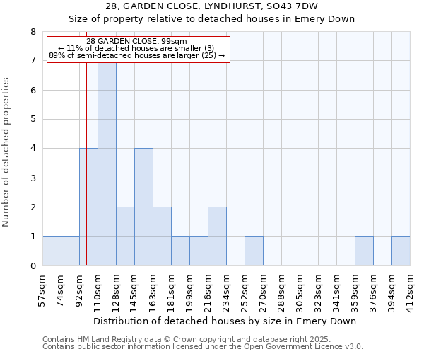 28, GARDEN CLOSE, LYNDHURST, SO43 7DW: Size of property relative to detached houses in Emery Down