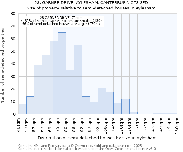 28, GARNER DRIVE, AYLESHAM, CANTERBURY, CT3 3FD: Size of property relative to detached houses in Aylesham