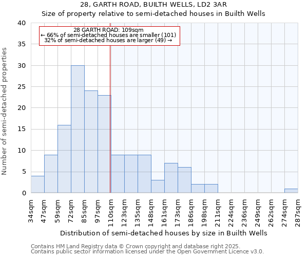 28, GARTH ROAD, BUILTH WELLS, LD2 3AR: Size of property relative to detached houses in Builth Wells