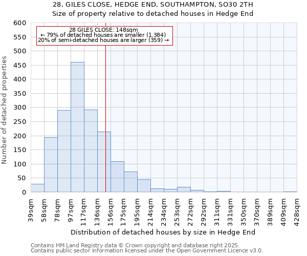 28, GILES CLOSE, HEDGE END, SOUTHAMPTON, SO30 2TH: Size of property relative to detached houses in Hedge End