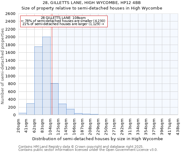 28, GILLETTS LANE, HIGH WYCOMBE, HP12 4BB: Size of property relative to detached houses in High Wycombe