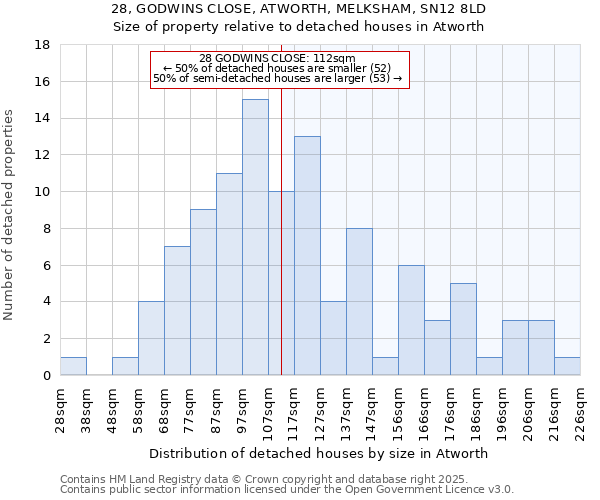 28, GODWINS CLOSE, ATWORTH, MELKSHAM, SN12 8LD: Size of property relative to detached houses in Atworth