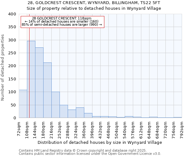 28, GOLDCREST CRESCENT, WYNYARD, BILLINGHAM, TS22 5FT: Size of property relative to detached houses in Wynyard Village